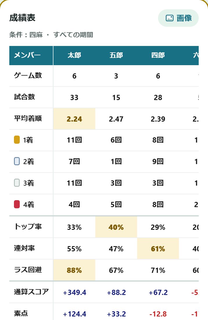仲間ページの成績表。メンバーを列、成績の項目を行に並べた表