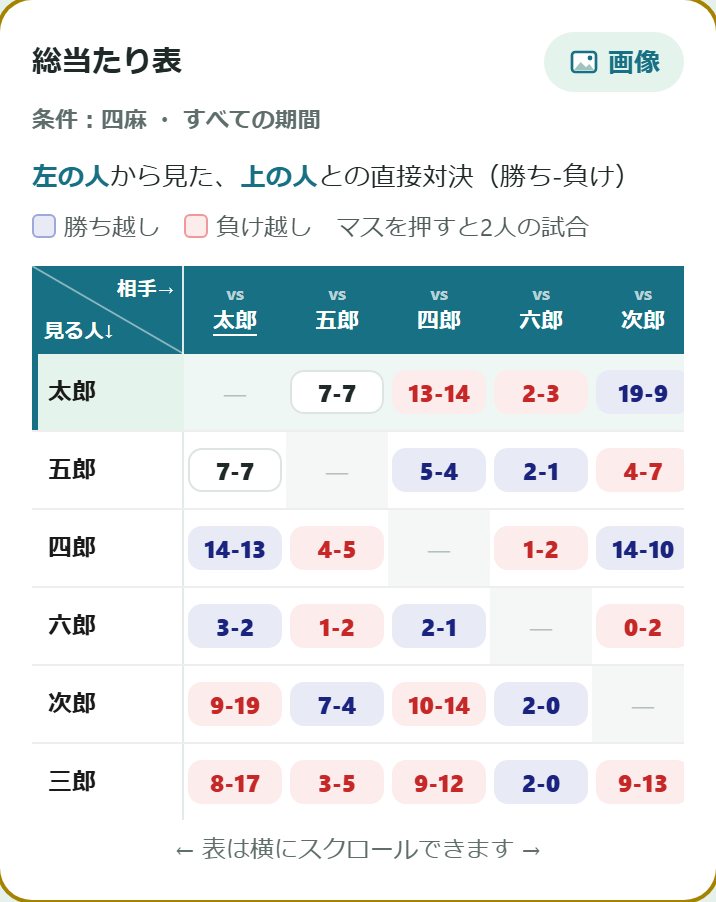 総当たり表。メンバーどうしの直接対決の勝ち負け