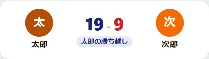 対戦を見るの上部。2人の勝ち-負けと、どちらの勝ち越しか
