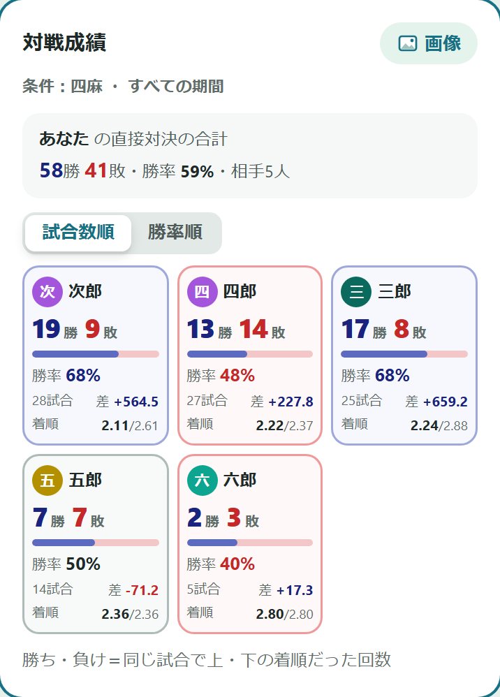 マイページの対戦成績。相手ごとの勝ち-負けと勝率