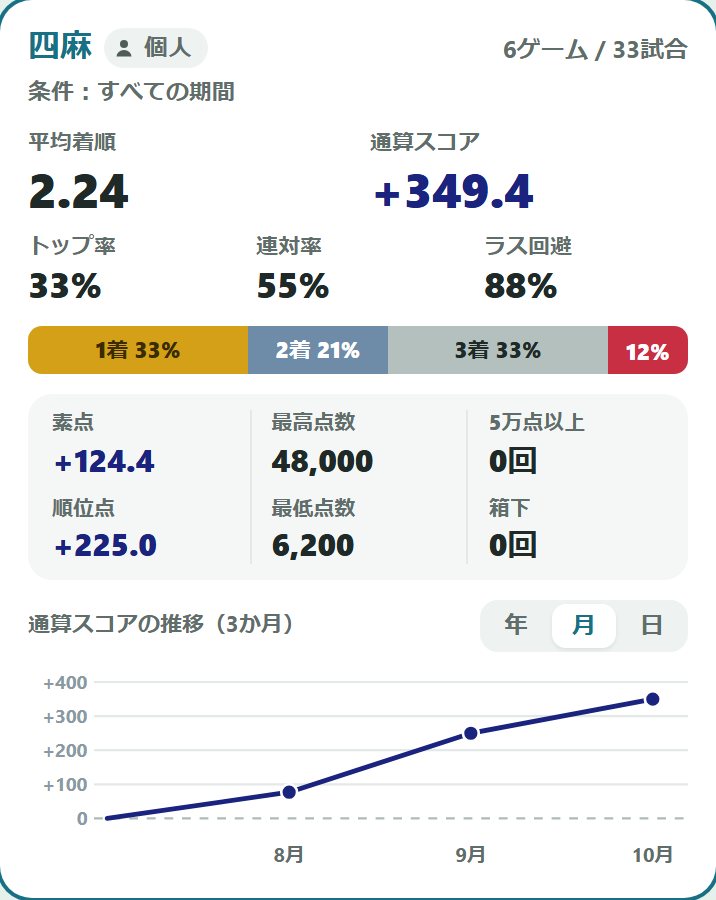 マイページの成績カードとスコアの推移