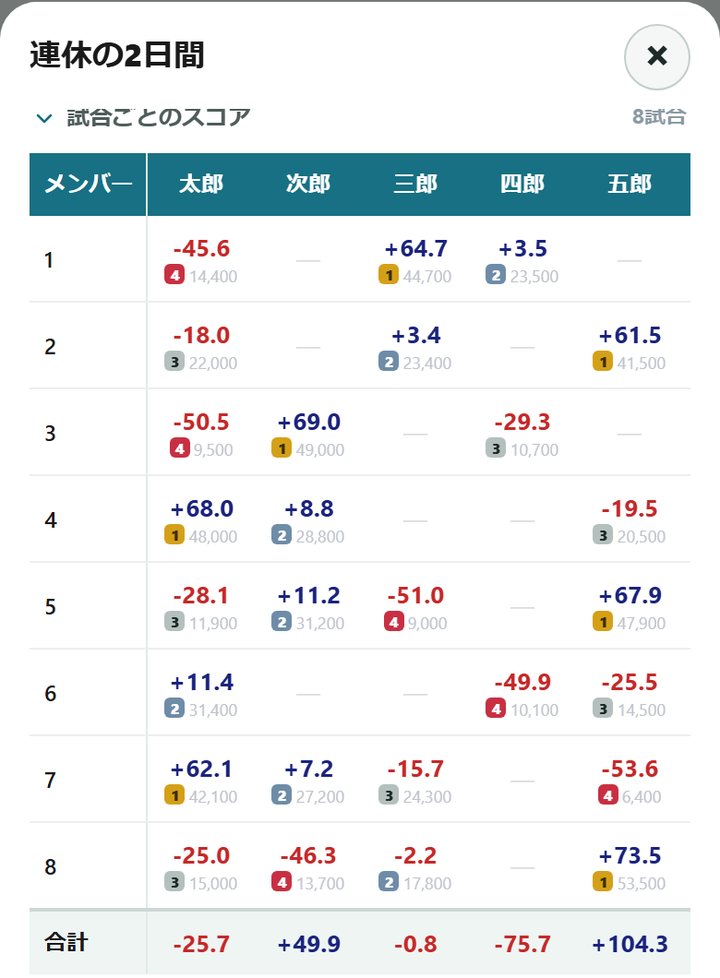 結果のシート。試合ごとのスコアと個人成績