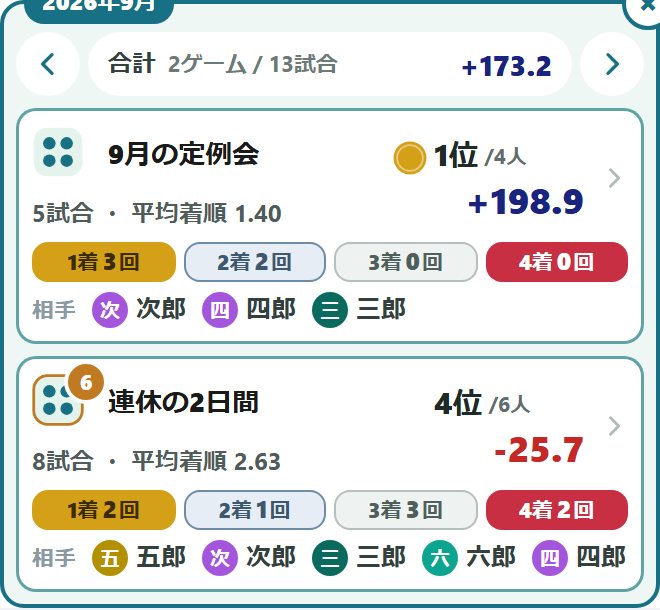 グラフの点を押して開いた、その月の結果のカード